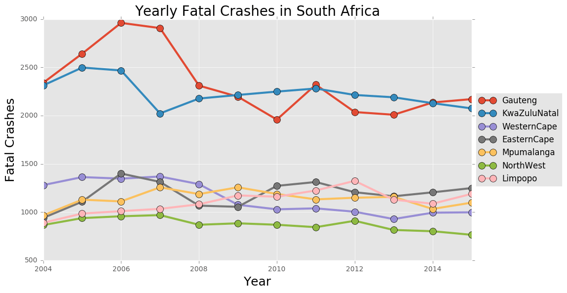 Fatal Crashes (Top 7 South African Provinces)