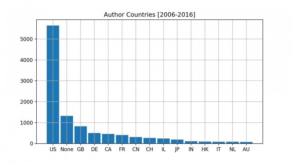 Total Authors per Country [2006-2016]