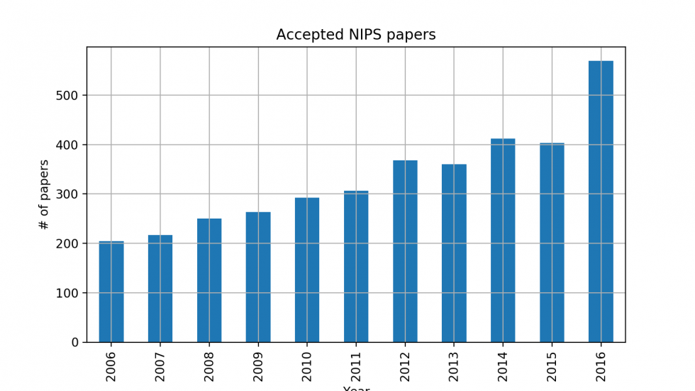Number of Accepted NIPS papers 2006 - 2016