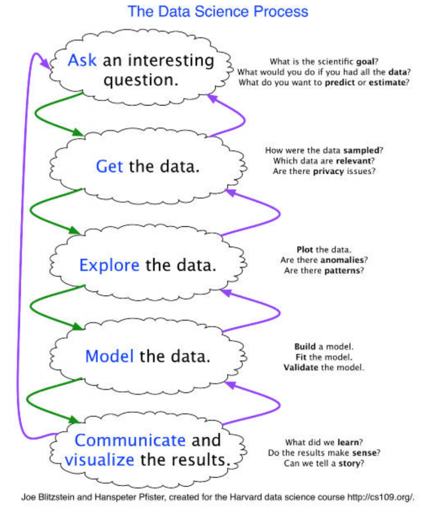The Data Science Process